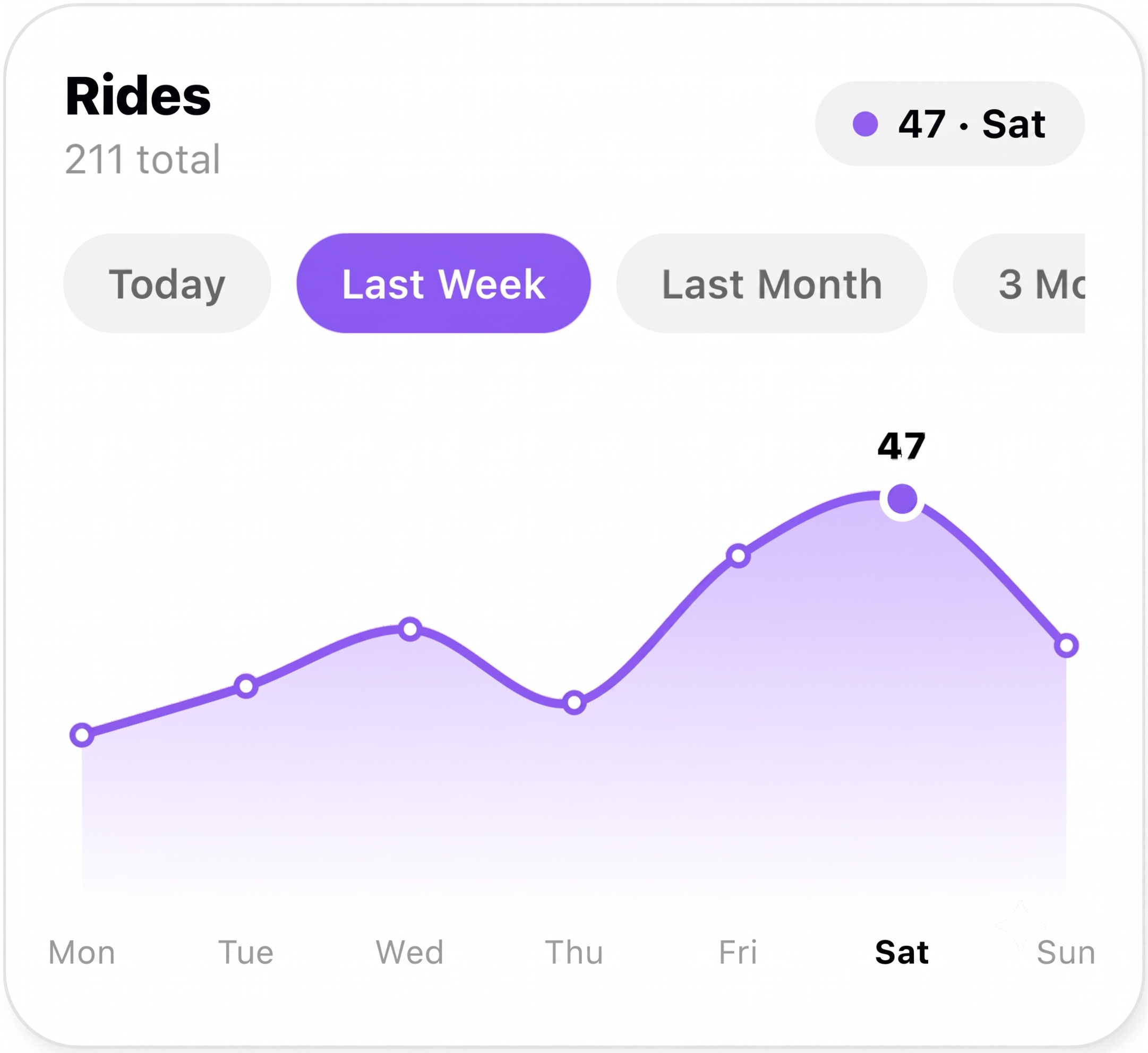Weekly rides, zoomed in